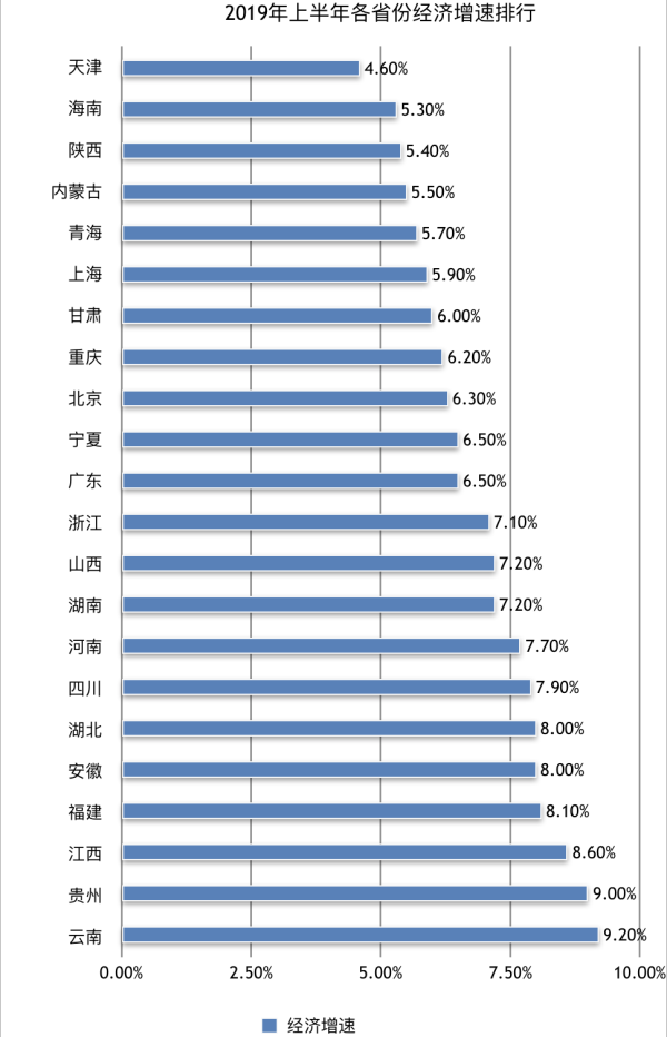 �����ϰ��꾭������Ϊ9.2%����Խȥ�����ͬ�ڣ����е�һ